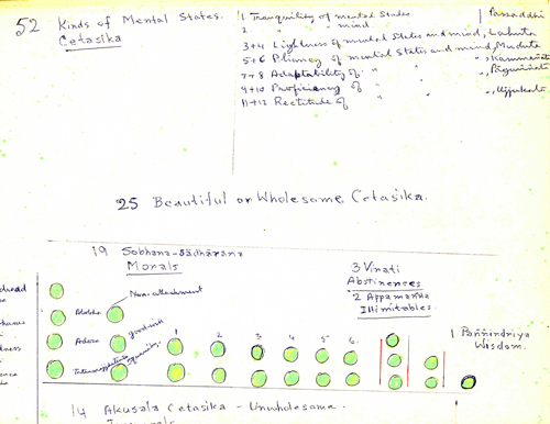 Detail of Munindra's Abhidhamma notes made for Kamala Masters.